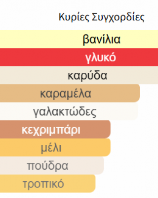 COCO BLANCO GULF ORCHID PERFUMES 100ML UNISEX